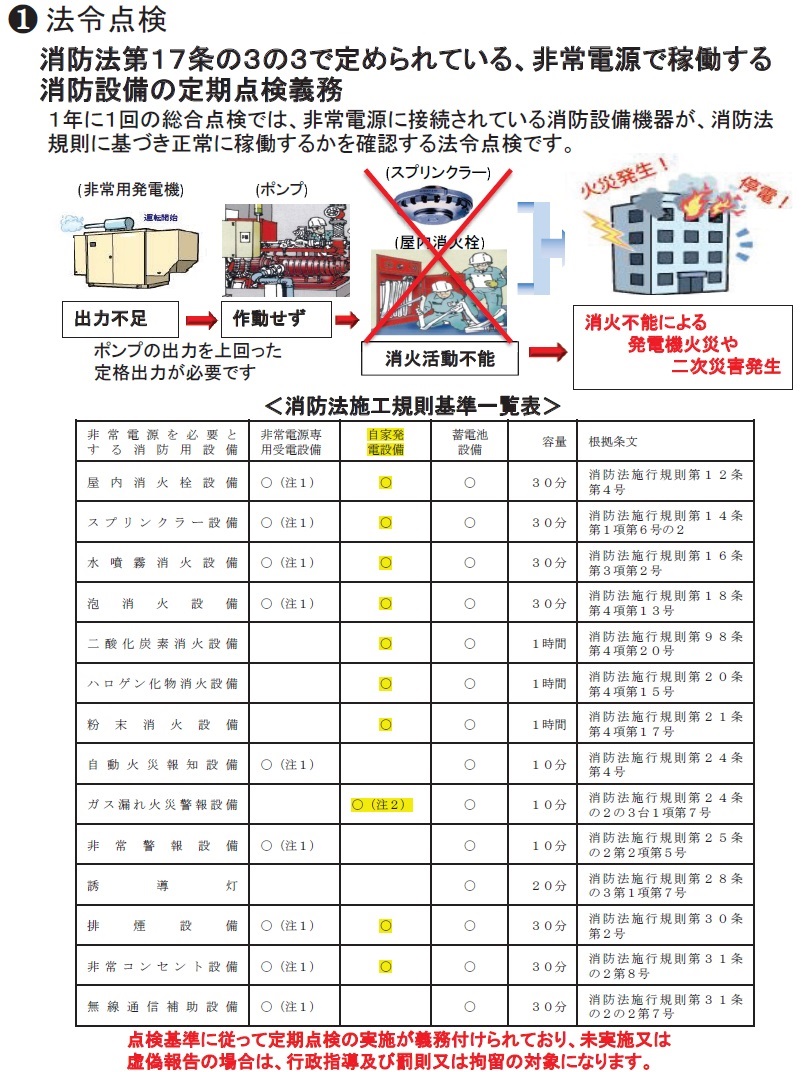 消防設備稼働には、最低30%の出力発電が必要です。